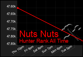 Total Graph of Nuts Nuts