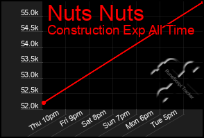 Total Graph of Nuts Nuts