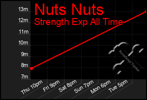 Total Graph of Nuts Nuts