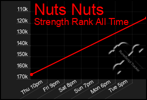 Total Graph of Nuts Nuts