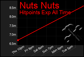 Total Graph of Nuts Nuts
