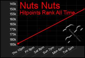 Total Graph of Nuts Nuts