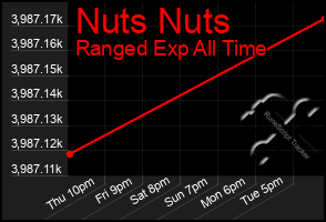 Total Graph of Nuts Nuts