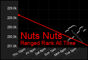 Total Graph of Nuts Nuts