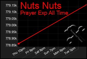 Total Graph of Nuts Nuts