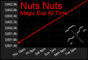 Total Graph of Nuts Nuts