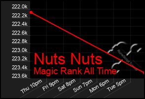 Total Graph of Nuts Nuts