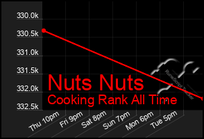 Total Graph of Nuts Nuts