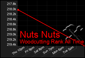 Total Graph of Nuts Nuts