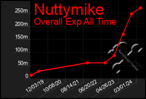 Total Graph of Nuttymike