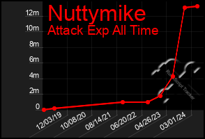 Total Graph of Nuttymike