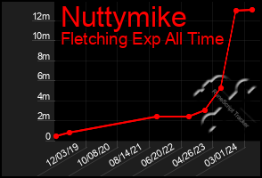 Total Graph of Nuttymike