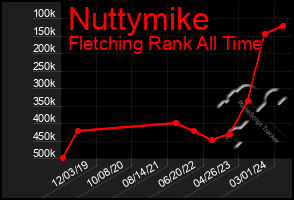 Total Graph of Nuttymike