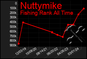 Total Graph of Nuttymike