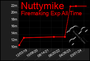 Total Graph of Nuttymike