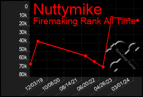 Total Graph of Nuttymike