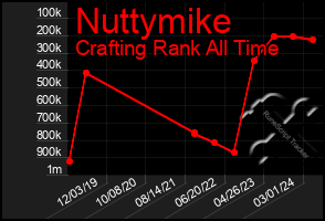 Total Graph of Nuttymike