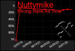 Total Graph of Nuttymike