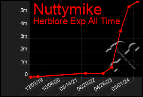 Total Graph of Nuttymike