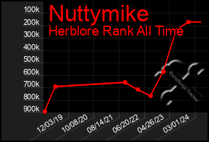 Total Graph of Nuttymike