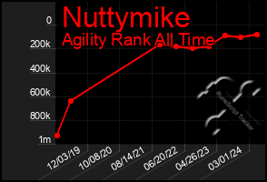 Total Graph of Nuttymike