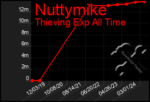 Total Graph of Nuttymike