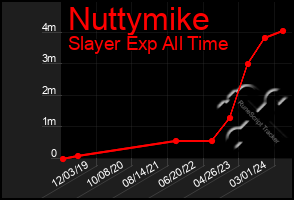 Total Graph of Nuttymike