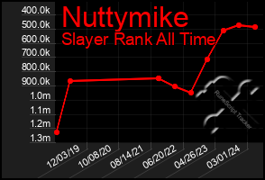 Total Graph of Nuttymike