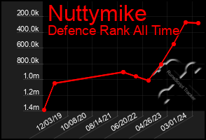 Total Graph of Nuttymike