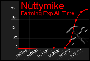 Total Graph of Nuttymike