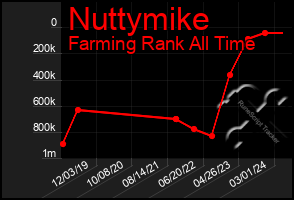 Total Graph of Nuttymike