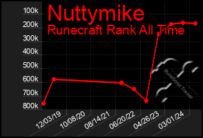 Total Graph of Nuttymike