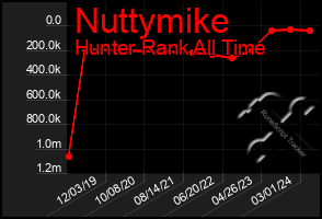 Total Graph of Nuttymike