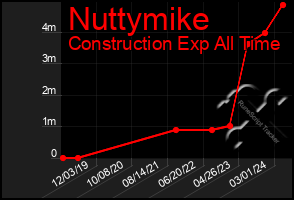 Total Graph of Nuttymike