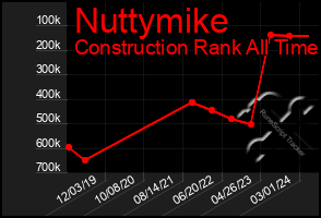 Total Graph of Nuttymike