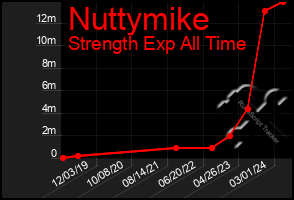 Total Graph of Nuttymike