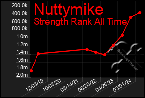 Total Graph of Nuttymike