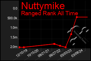 Total Graph of Nuttymike