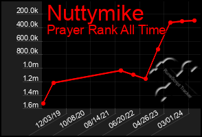 Total Graph of Nuttymike