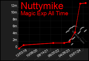 Total Graph of Nuttymike