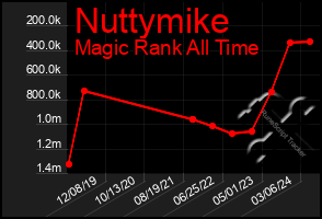 Total Graph of Nuttymike