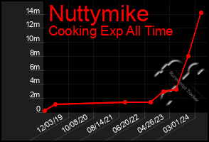 Total Graph of Nuttymike