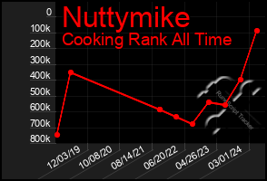 Total Graph of Nuttymike