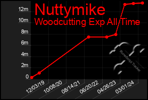 Total Graph of Nuttymike