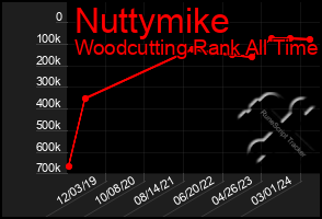 Total Graph of Nuttymike