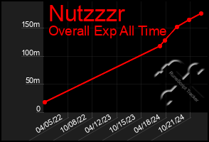 Total Graph of Nutzzzr