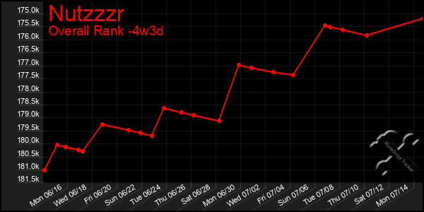 Last 31 Days Graph of Nutzzzr
