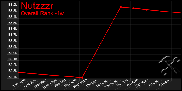 Last 7 Days Graph of Nutzzzr