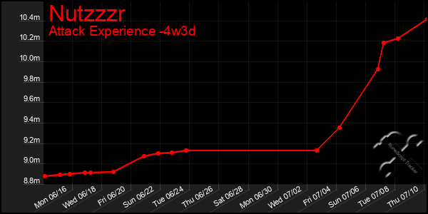 Last 31 Days Graph of Nutzzzr