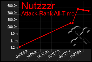 Total Graph of Nutzzzr